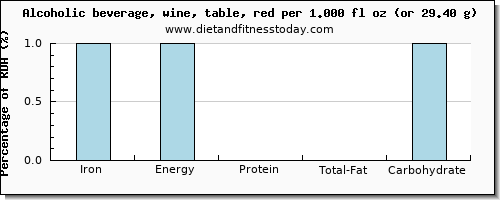 iron and nutritional content in red wine
